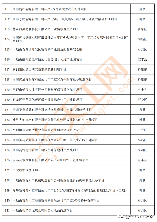 河南省平顶山市2023年第一批重点建设项目名单（347个）