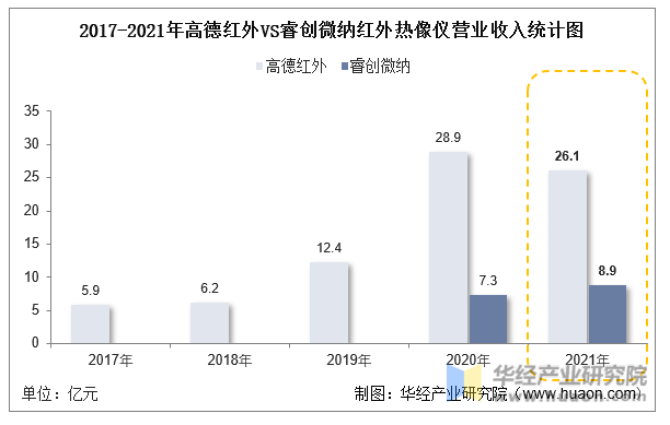 干货！一文看懂红外热像仪行业竞争格局：高德红外VS睿创微纳