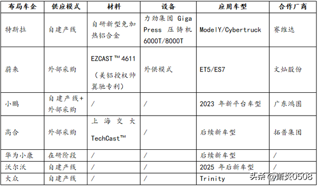 汽车一体化压铸深度解读（收藏）