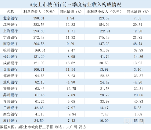 A股城商行三季报“交卷”：3家净利润增速超30%，西安银行营收、净利润双降