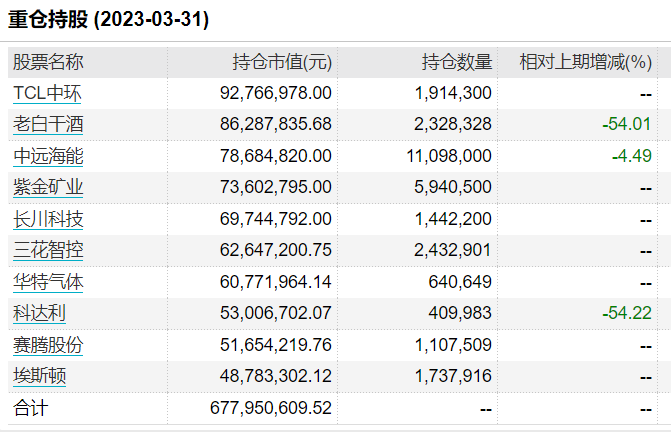 知名基金经理离职前后：多只基金大变化！或规模大增超600%，或十大重仓股“大换血”