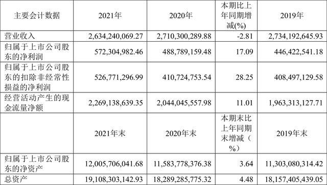 中国卫通：2021年净利润同比增长17.09% 拟10派0.29元