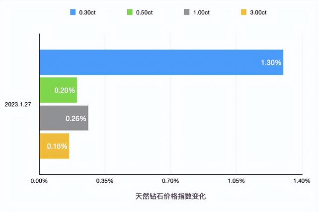 钻石价格最新行情走势，一克拉钻石价格走势图