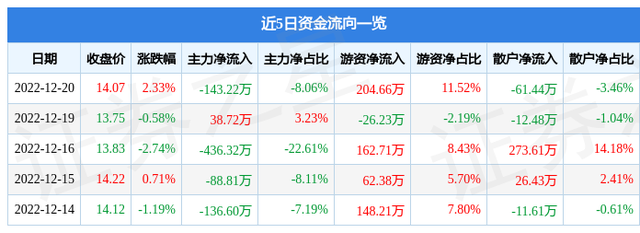 长缆科技（002879）12月20日主力资金净卖出143.22万元