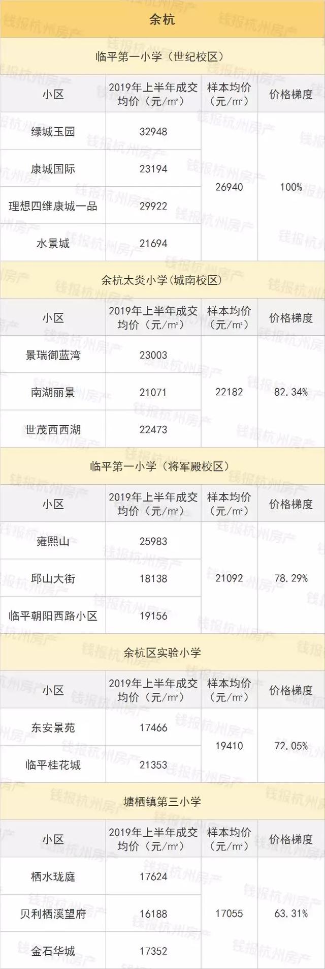 杭州名校学区房最强价格梯度表火了，低价版出炉