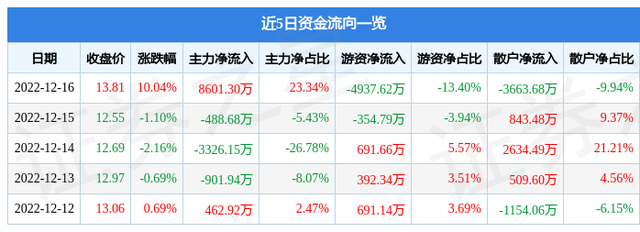 12月16日尖峰集团涨停分析：新冠药物，水泥，创新药概念热股