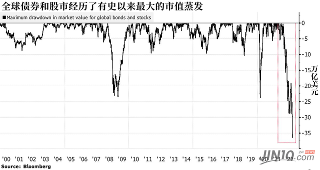 市值蒸发18万亿美元！2023全球股市要避免连续亏损，面临4大难题