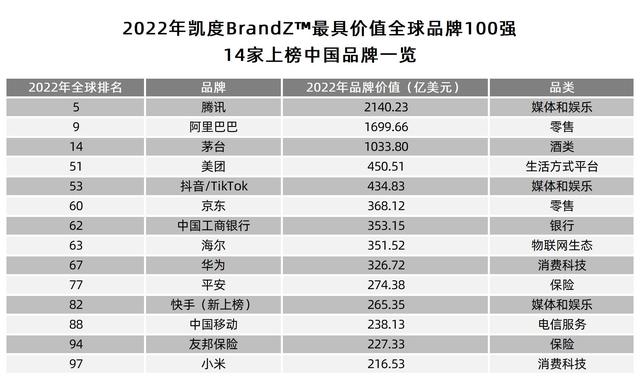 2023年BrandZ全球品牌百强发布：中国品牌14家上榜