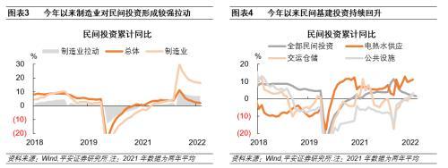 平安首经团队：房地产投资回落是民间投资下滑的主要原因