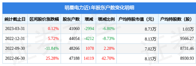 明星电力(600101)3月31日股东户数4.11万户，较上期减少6.8%