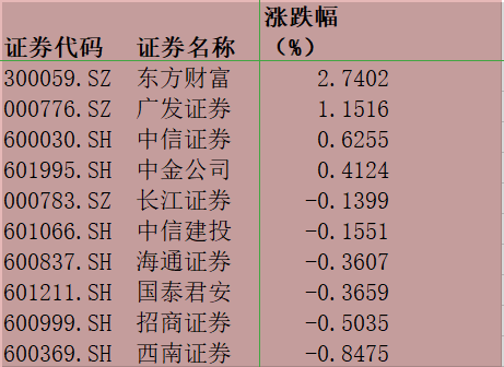 券商排行榜：两家东方PK！东方财富发债护航股价上涨，东方证券配股触发大跌9%