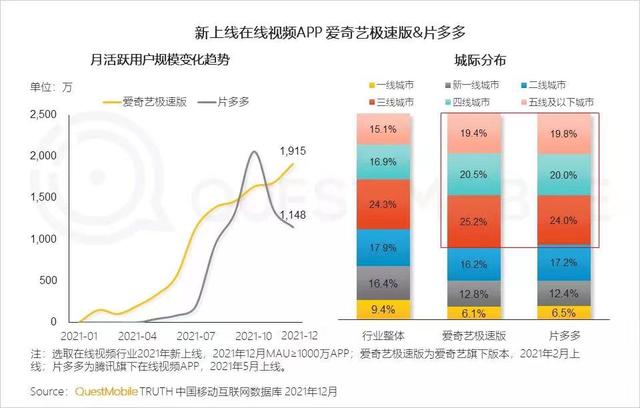 爱奇艺发布一季报：极速版和海外市场成新增长点