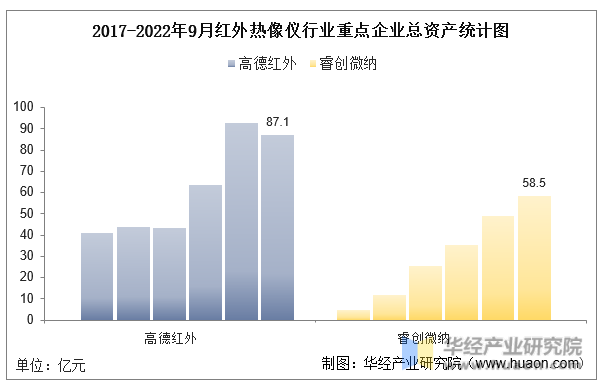 干货！一文看懂红外热像仪行业竞争格局：高德红外VS睿创微纳