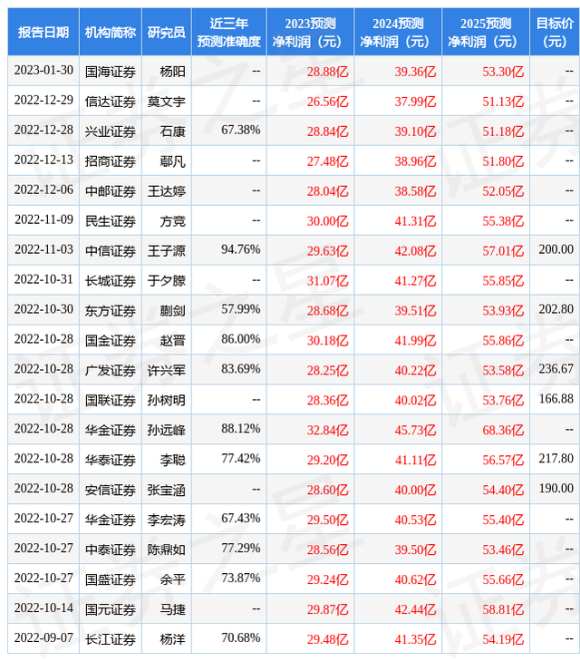 中航证券：给予紫光国微买入评级，目标价位150.0元