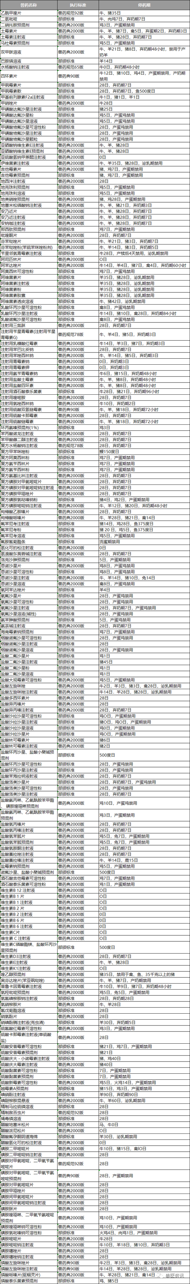 注意了！这些兽药和药物在我国禁用