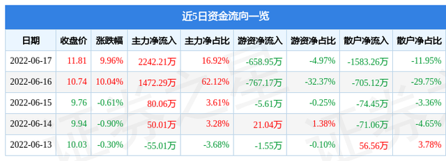 异动快报：泰永长征（002927）6月20日9点30分封涨停板