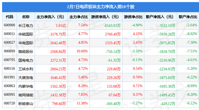 电改板块2月7日涨1.38%，通宝能源领涨，北向资金增持6.26亿元