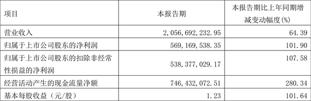 广信股份：2023年一季度净利润5.69亿元 同比增长101.90%