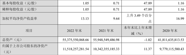 海信家电：2023年净利润同比增长47.54% 拟10派5.31元