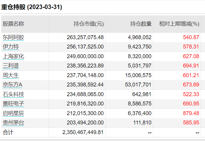 知名基金经理离职前后：多只基金大变化！或规模大增超600%，或十大重仓股“大换血”