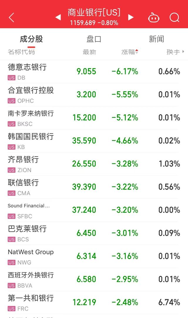 深夜“大雷”！德国最大银行美股暴跌超6%，朔尔茨发声！美国“最薄弱”银行一年内流失1万亿美元存款