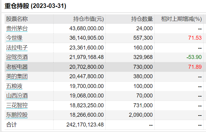 知名基金经理离职前后：多只基金大变化！或规模大增超600%，或十大重仓股“大换血”