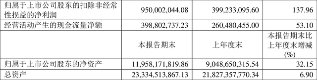 中孚实业：2023年上半年净利润9.84亿元 同比增长155.42%