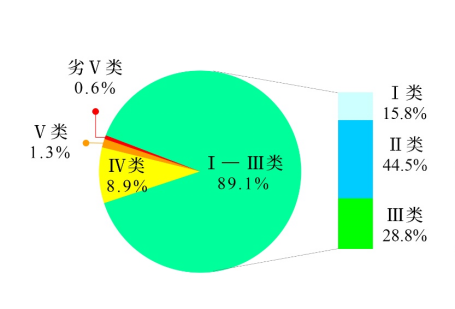 今年一季度全国地表水水质提升_0