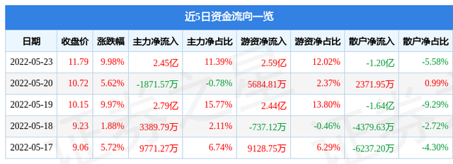 5月23日江淮汽车涨停分析：汽车整车，新能源整车，重卡概念热股