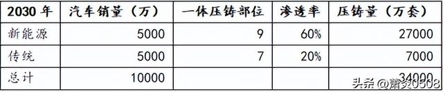 汽车一体化压铸深度解读（收藏）