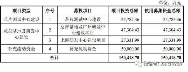 慧智微通过注册：年亏损3亿拟募资15亿 华兴与红杉是股东