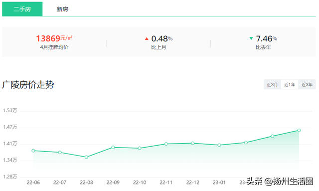 超六成上涨！扬州312个小区房价曝光！你家是涨是跌？