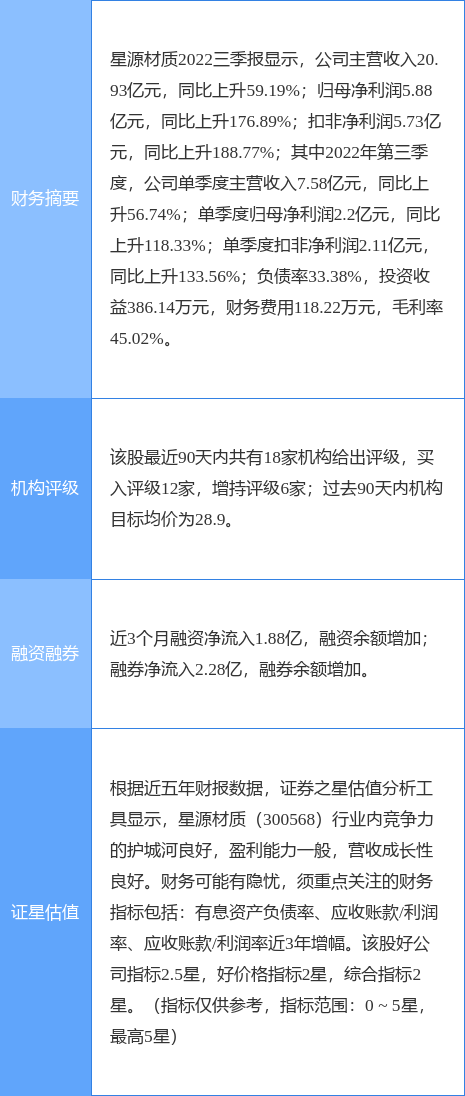 星源材质涨8.42%，东吴证券二个月前给出“买入”评级，目标价33.30元