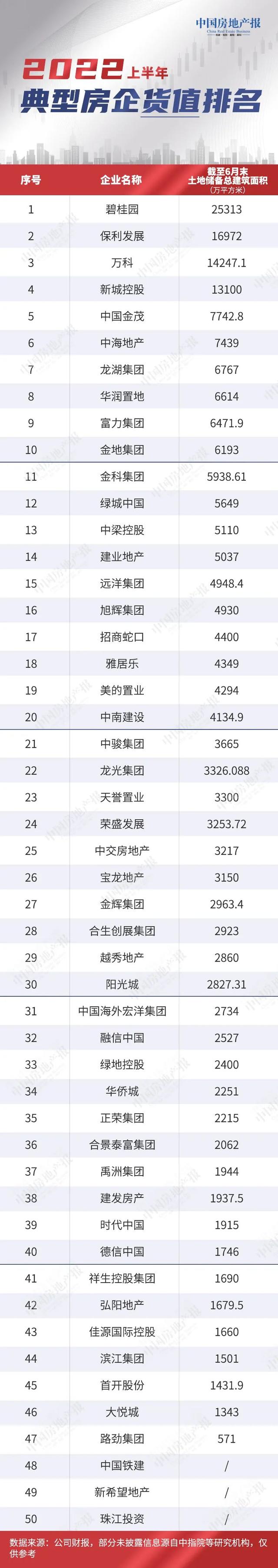 2023上半年品牌房企土地储备排名出炉：万科中海华润新增位列前三