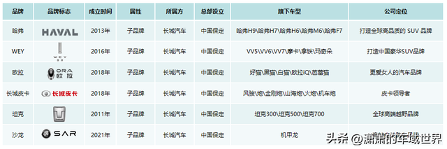 汽车品牌知多少？细数长城汽车6个汽车品牌