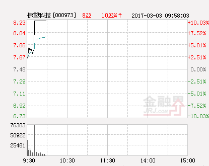 快讯：佛塑科技涨停 报于8.62元