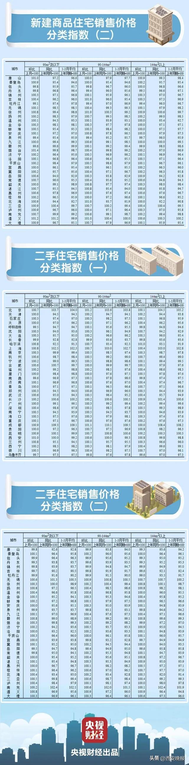 最新房价公布！你家是涨还是降？速查→