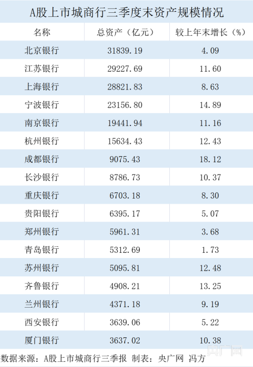 A股城商行三季报“交卷”：3家净利润增速超30%，西安银行营收、净利润双降