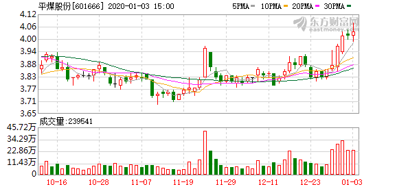 （3-4）平煤股份连续三日收于年线之上，前次最大涨幅4.95%