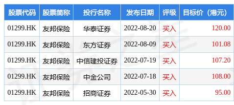 花旗发布研究报告称，予友邦保险(01299.HK)“买入”评级，预测将恢复股票回购，股价会作出正面反应，目标价104港元