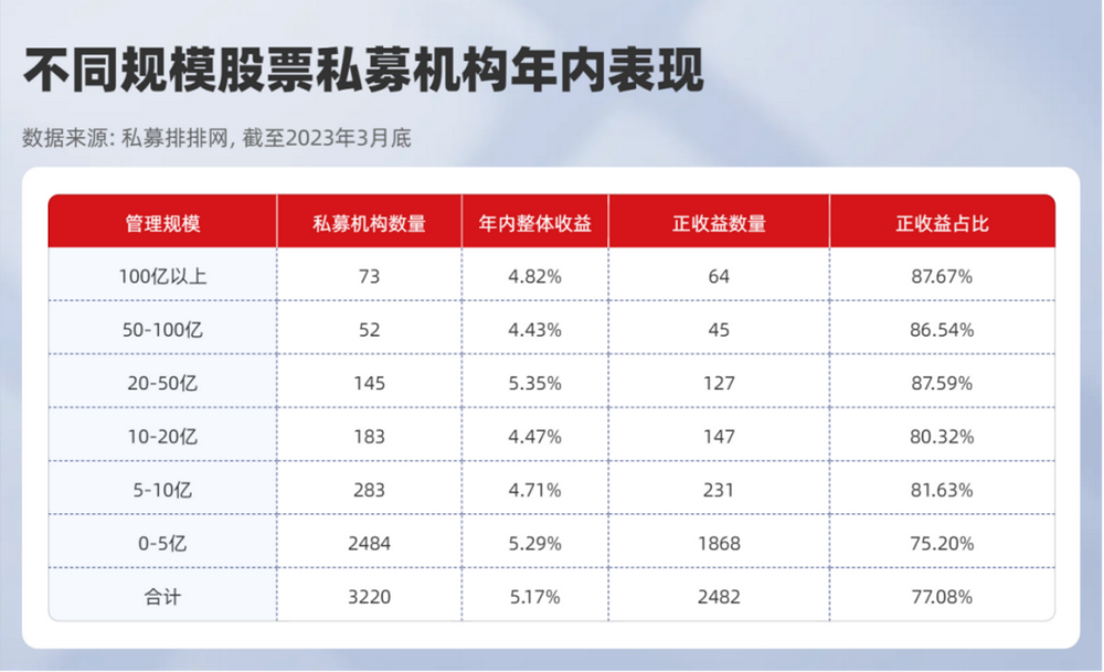 又见“公奔私”管理人黑马逆袭，是何来头？ChatGPT概念加持股票私募一季度重回冠军宝座