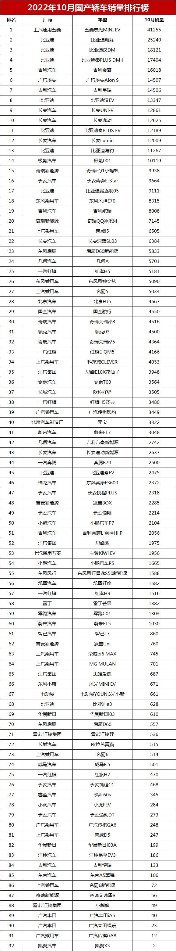 10月国产轿车销量榜：海豚第二，帝豪第五，逸动第十，海豹破万辆