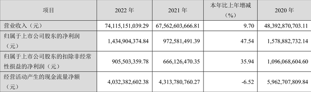 海信家电：2023年净利润同比增长47.54% 拟10派5.31元