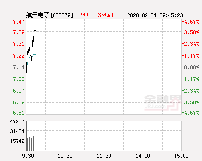 航天电子大幅拉升3.36% 股价创近2个月新高