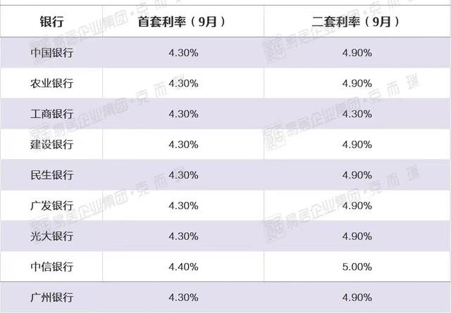 最新！86城主流房贷利率低至首套4.10%二套4.90%