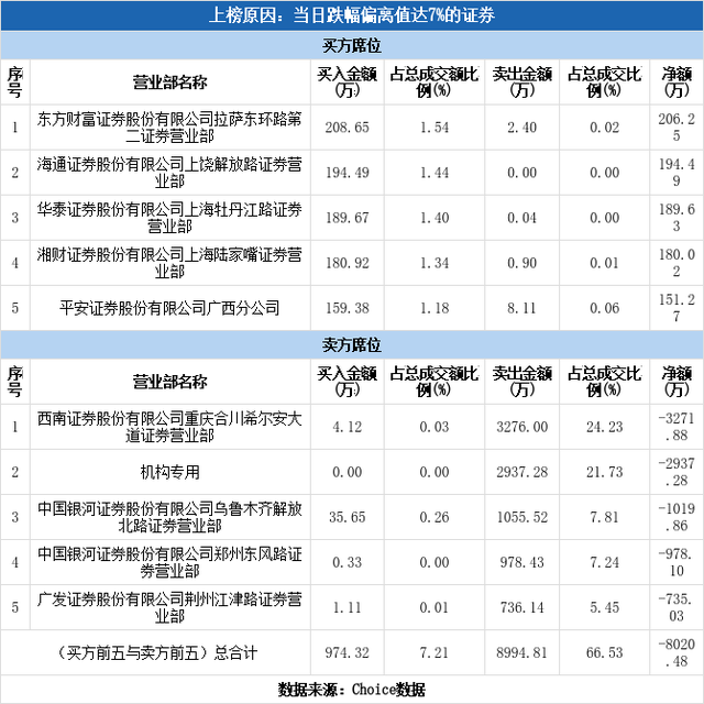 机构现身龙虎榜，北新路桥下跌6.85%（11-29）