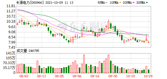 长源电力股东户数下降4.98%，户均持股5.72万元