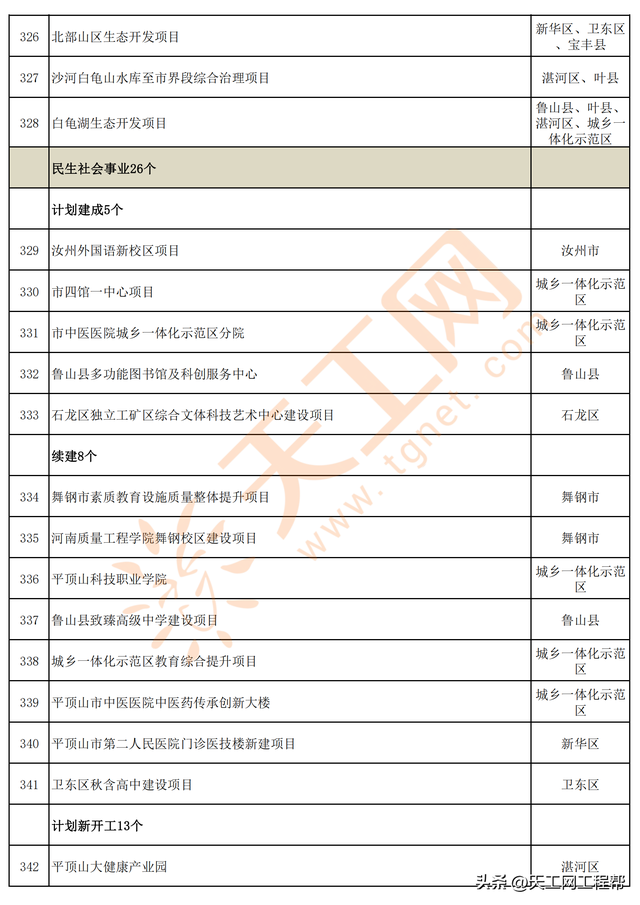 河南省平顶山市2023年第一批重点建设项目名单（347个）