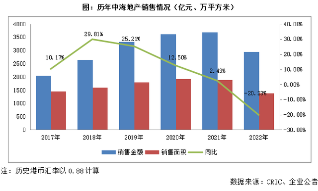 年报点评13｜中海发展：2023年销售增长20%，权益土地投资预算双位数增长