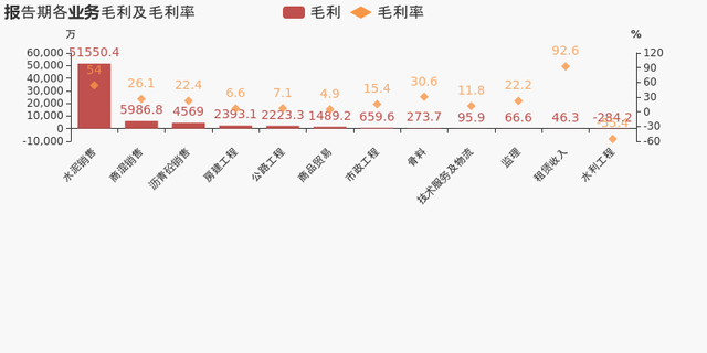 「图解中报」西藏天路：2021上半年归母净利润为6905万元，同比下降49.6%